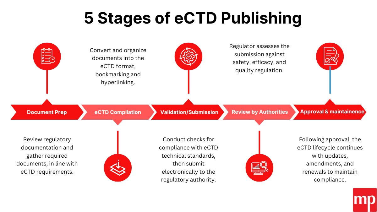 5 stages of ectd publishing